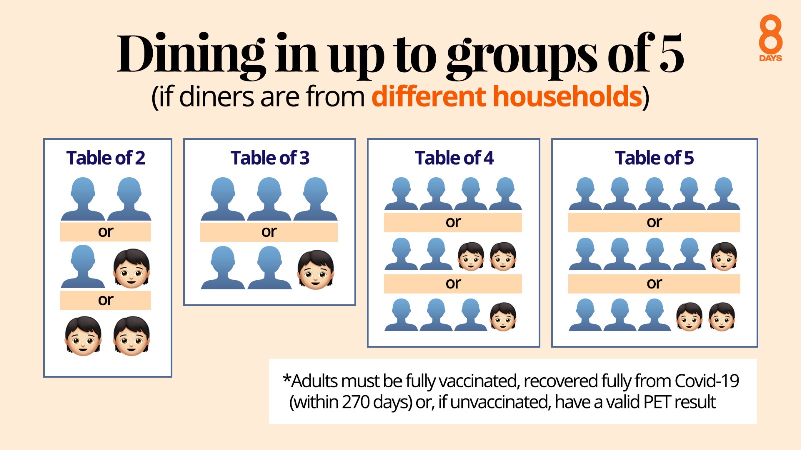 Dining in up to groups of five (different households)