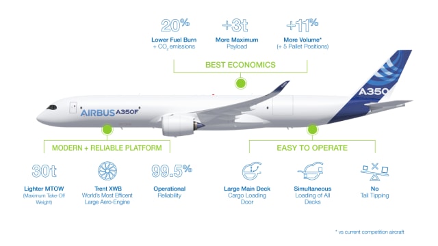 新航购七架A350F型货运飞机 属全球最新款