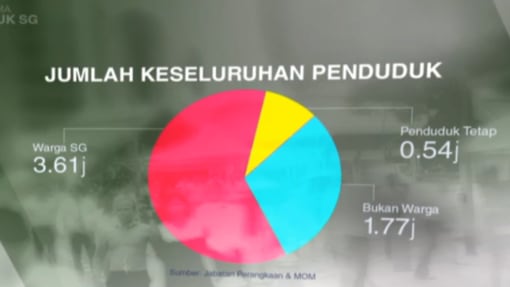 Jumlah penduduk SG naik kepada 5.92 juta selepas pandemik