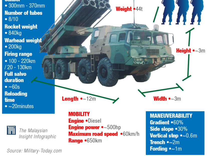 The AR3 multiple launch rocket system. Infographic: Malaysian Insight