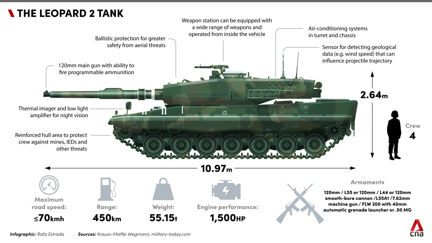 Leopard 2 tanks: what are they and why does Ukraine want them?, Ukraine