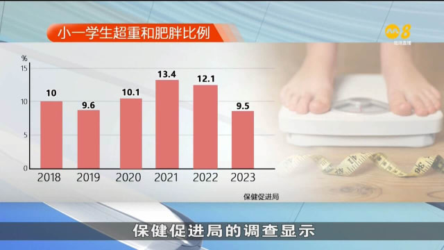 去年小一生超重率达9.5% 2013年以来新低