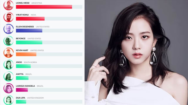 全球IG帖文收入排行榜曝光　BLACKPINK Jisoo赚2700万仅排第7！