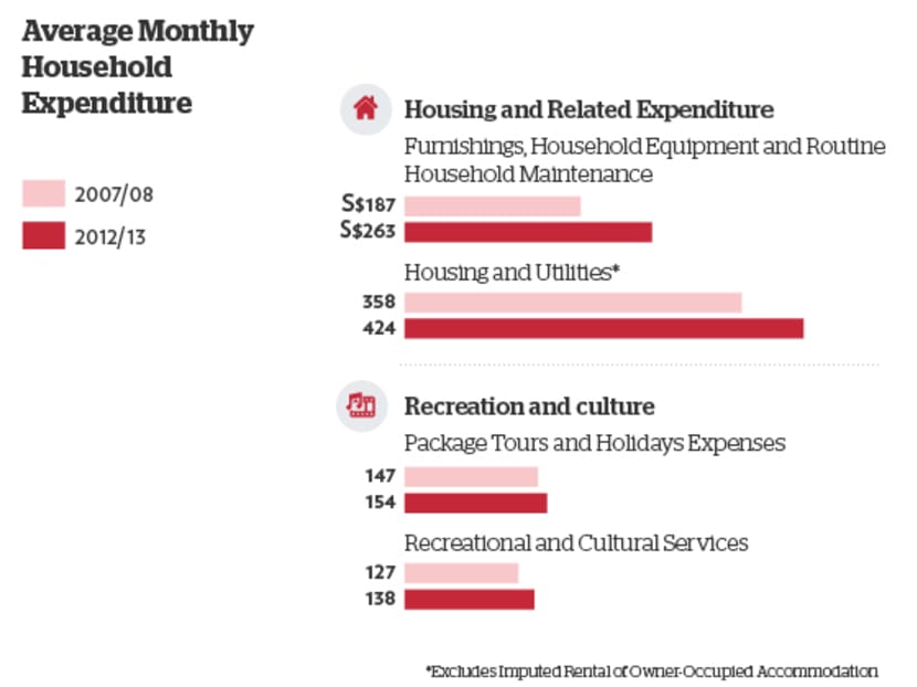 S’pore households better off than before in material terms