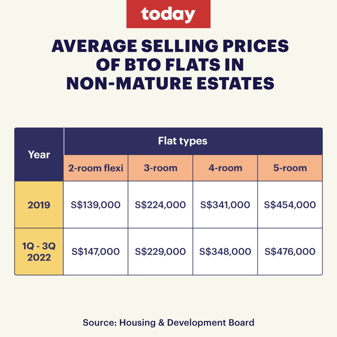Hdb selling price best sale