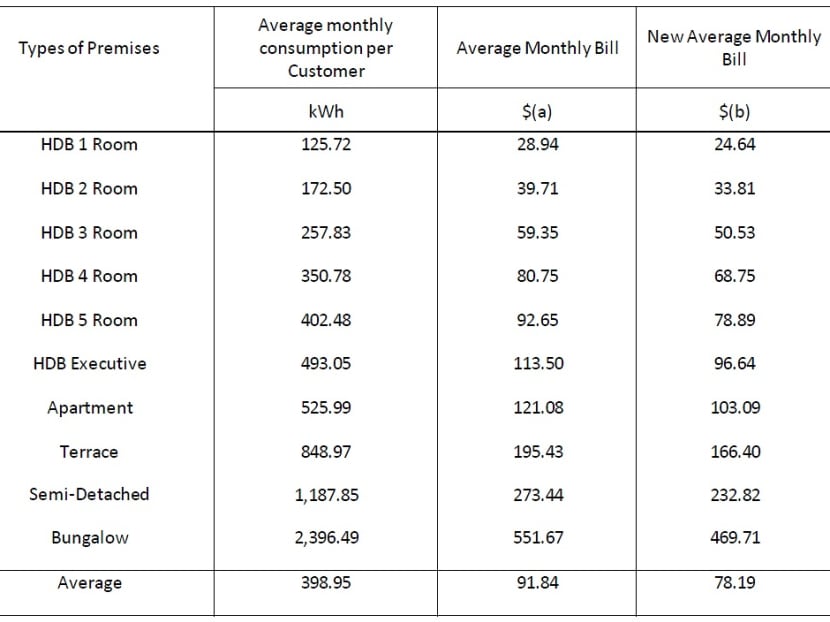 Electricity tariff to fall 15% from July to September - TODAY