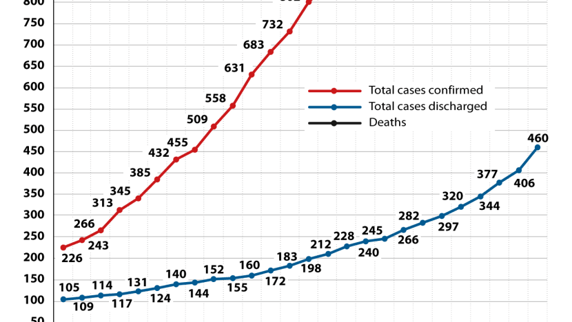 Singapore Reports A Record 287 New Covid 19 Cases With More Than Half Linked To Dormitory Cluster Cna