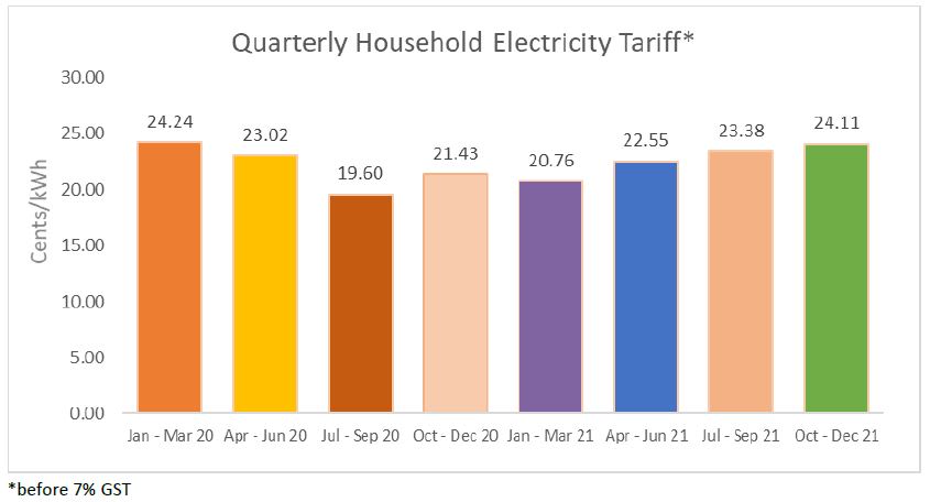 Electricity tariff for households to increase by 3.1% for October to ...