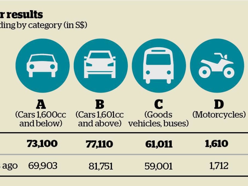 COE premiums for small cars hit four-month high