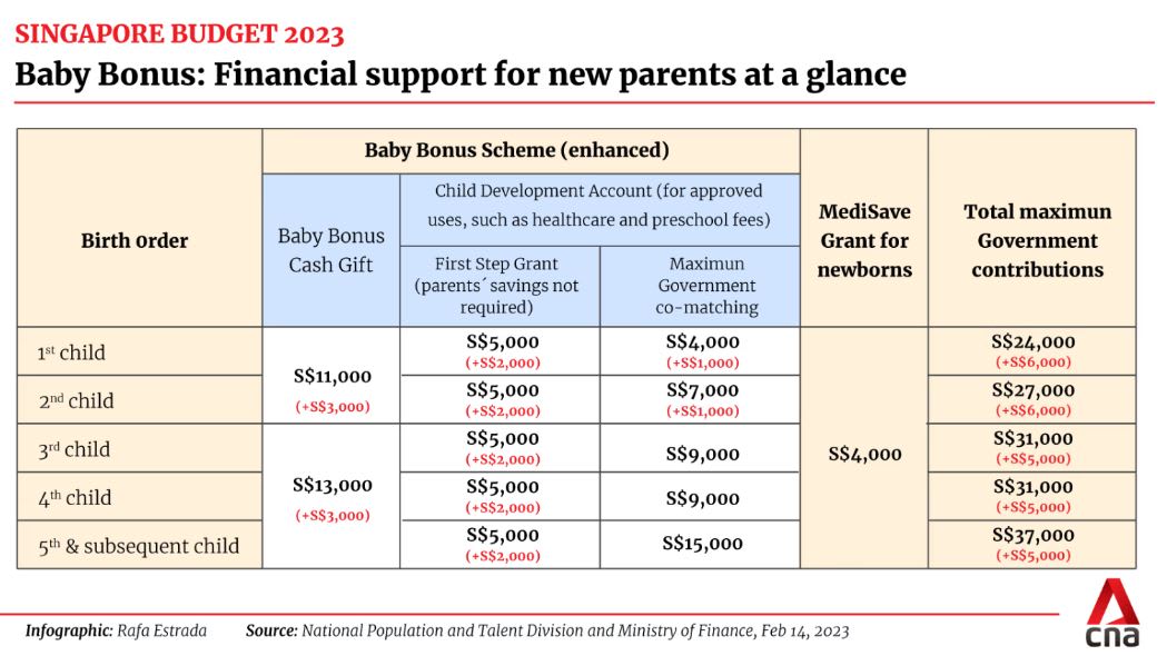 Enhanced Baby Bonus benefits to kick in from Aug 1, ahead of 2024
