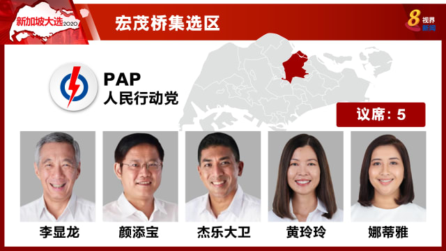 【新加坡大选】宏茂桥集选区：行动党以71.91%当选