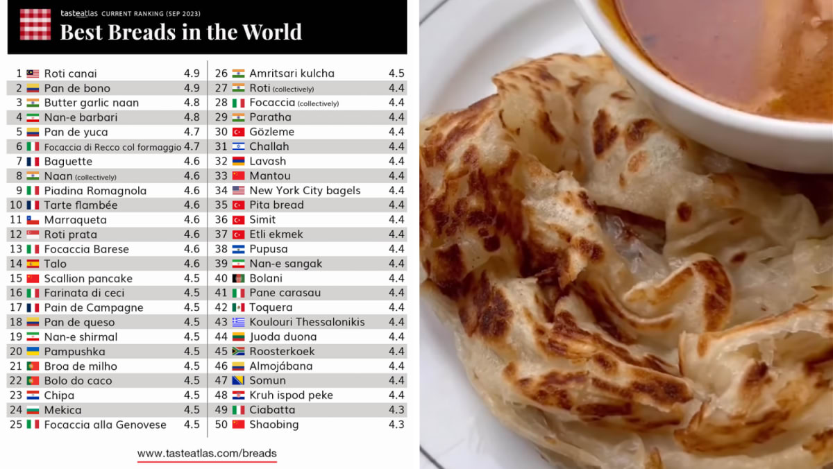 Malaysia's roti canai rated best bread in the world, Singapore's roti ...