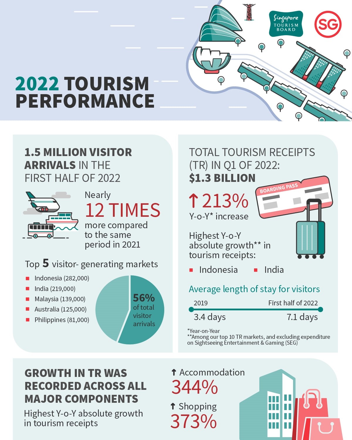 singapore tourism statistics 2022