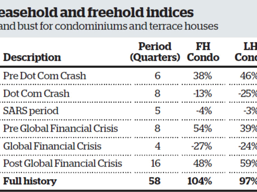 Freehold not always better than leasehold