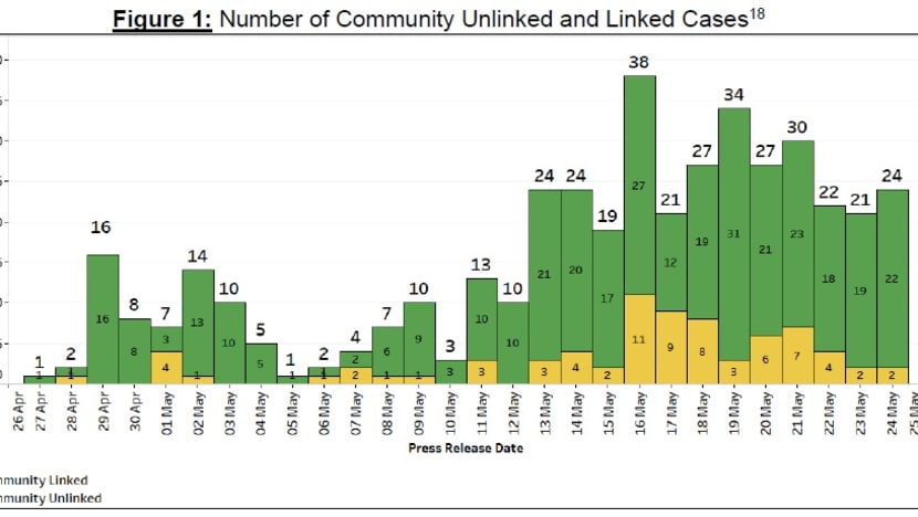 24 New Community Covid 19 Cases In Singapore Cleaner At Shn Facility May Be Source Of Jem Westgate Transmission Cna