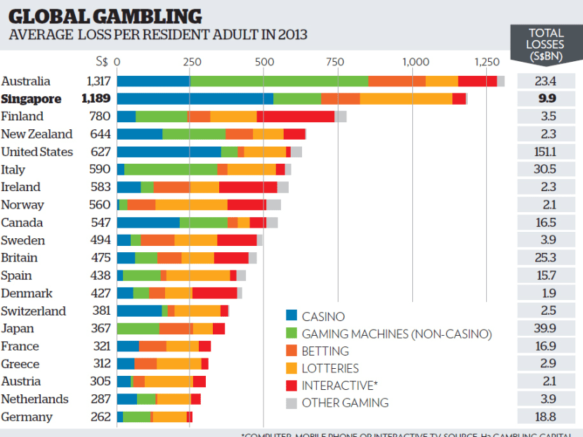S’poreans remain second-biggest gamblers in the world