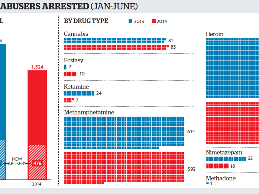 Drug abusers arrested from January to June. Source: CNB