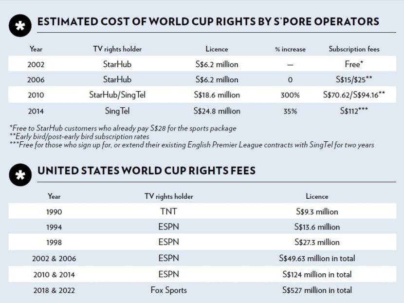 Prepare To Pay More To Watch 18 World Cup Today