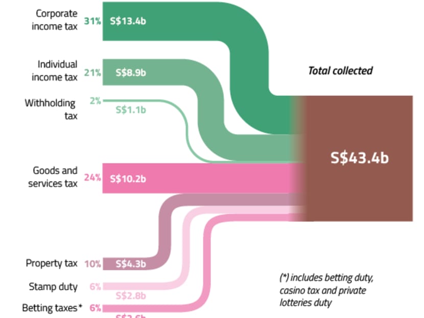 Source: Inland Revenue Authority of Singapore Source: Inland Revenue Authority of Singapore