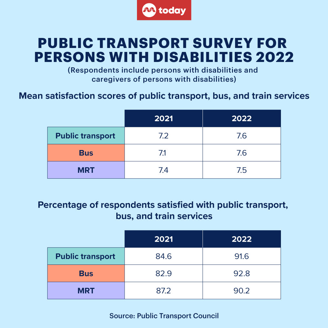 persons-with-disabilities-markedly-more-satisfied-with-singapore-public