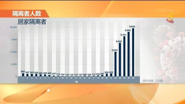 受裕廊渔港及KTV夜总会感染群影响 本地约2万人隔离