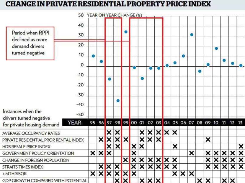 Private housing market more akin to 2009 than 2003