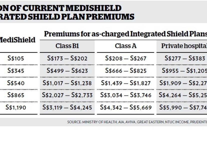Comparison of current MediShield and integrated Shield plan premiums