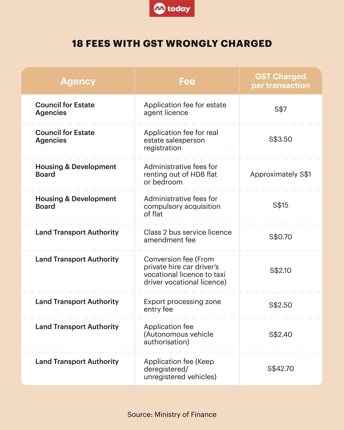6 govt agencies to refund about S7.5m in GST wrongly charged on