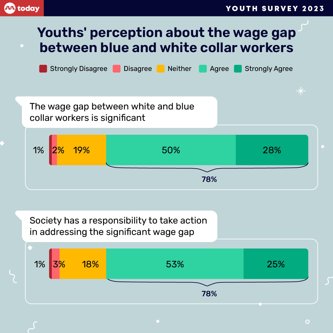 TODAY Youth Survey 8 in 10 say blue collar workers should be paid more
