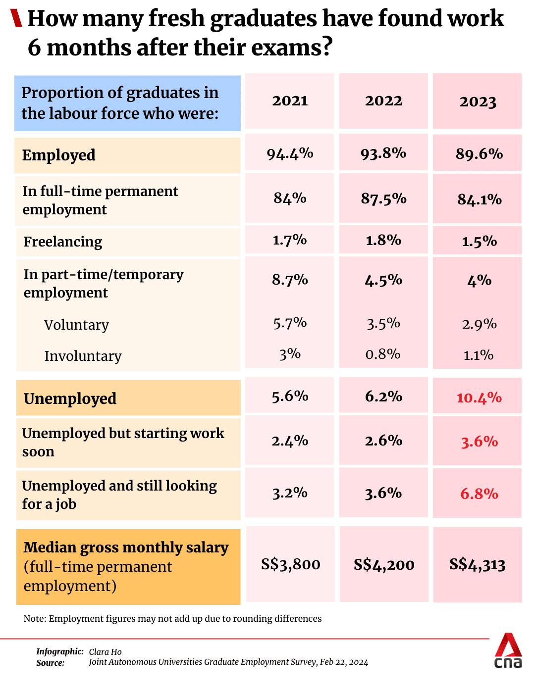 Breathtaking Fewer Fresh Graduates Found Work Within 6 Months In 2025; Median Salary Held Steady At S$4,500: Survey Landscape Nature