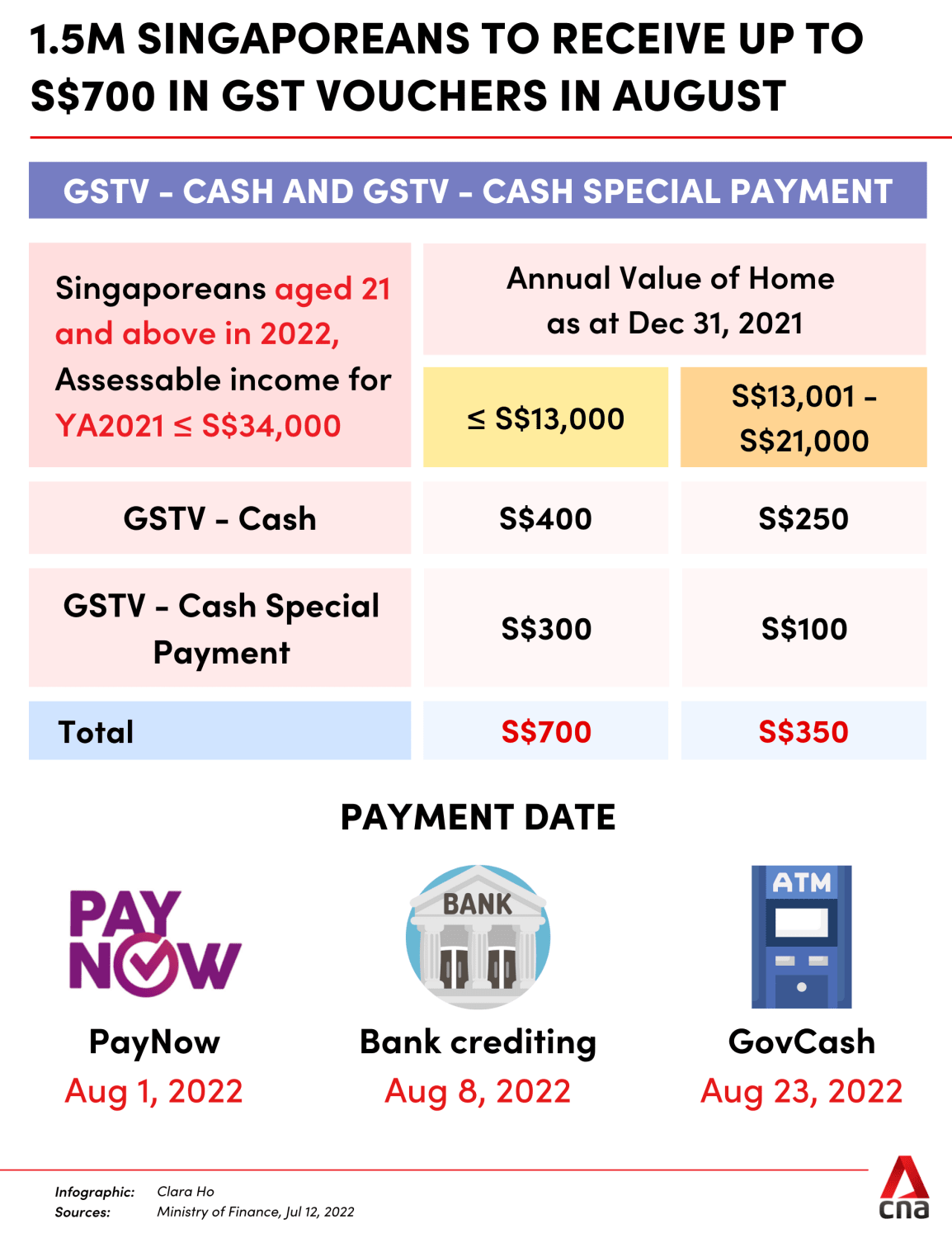 1.5 million Singaporeans will receive up to S700 in GST vouchers in