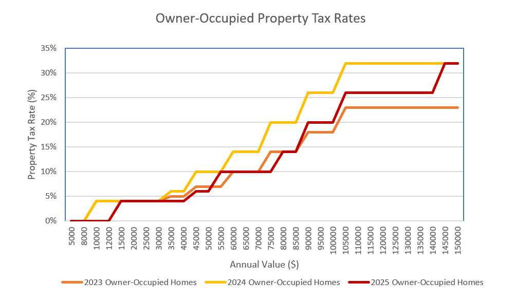 Commentary Budget 2024 Revised property tax will lighten the load