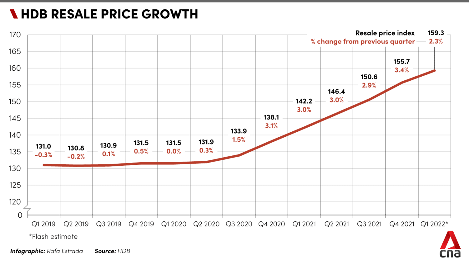 Hdb selling price sales