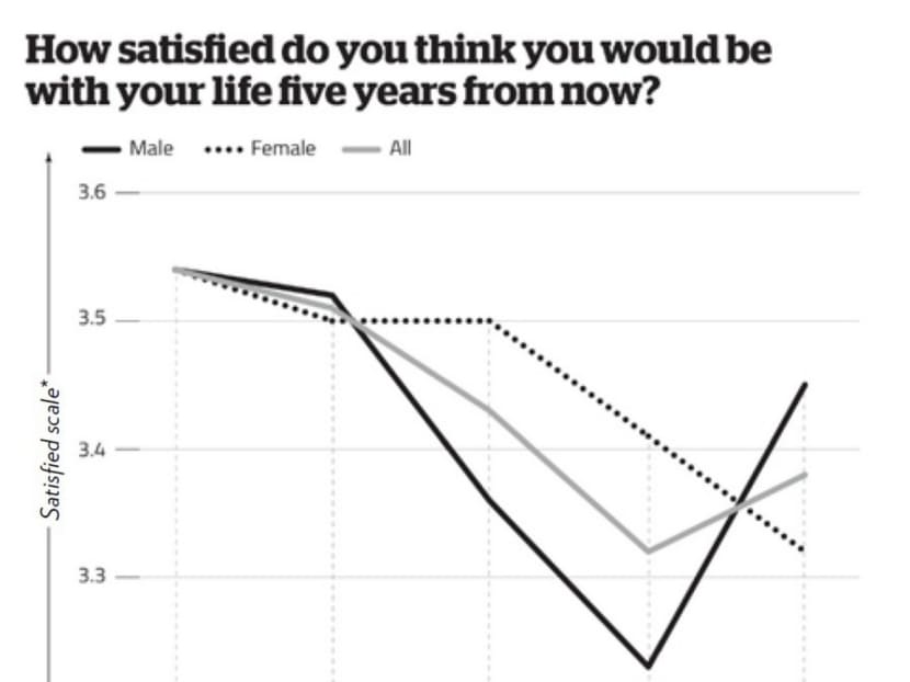 How satisfied do you think you would be with your life five years from now?