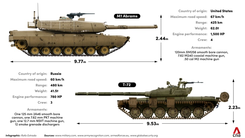 US, Germany to send world's deadliest tanks to Ukraine: What does