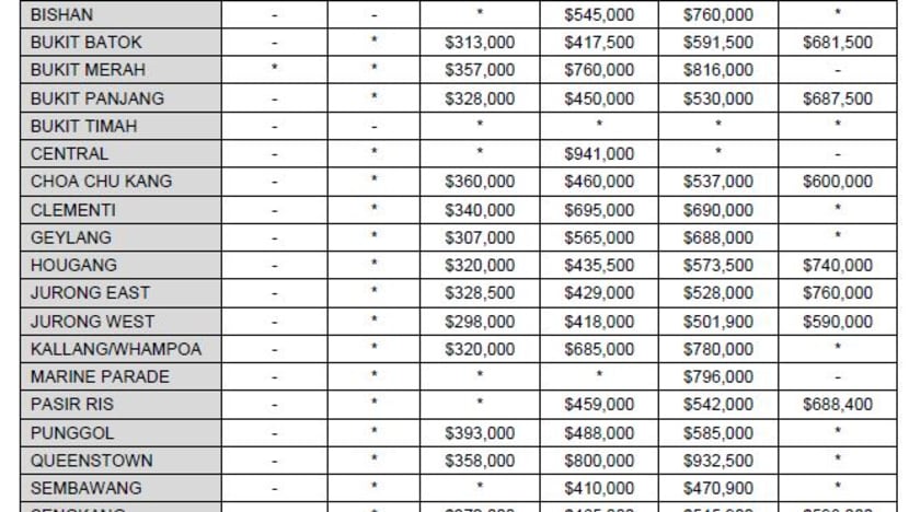 HDB resale prices rise for 5th straight quarter in Q2 - CNA