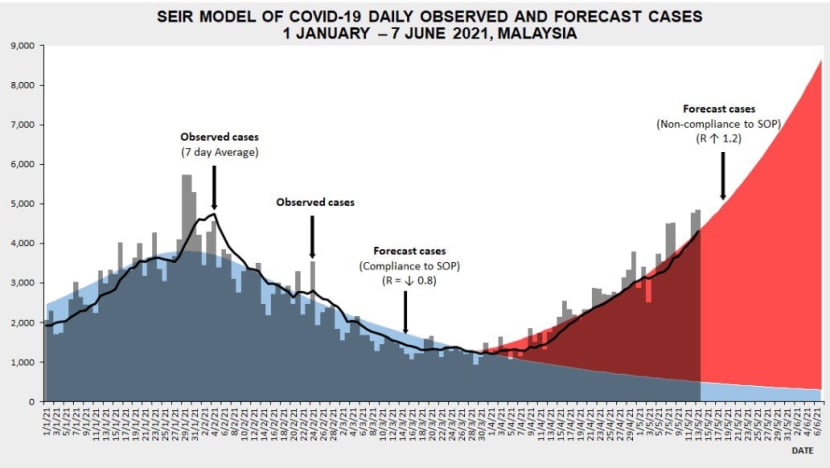 Malaysia S Daily Covid 19 Cases May Breach 8 000 In June If Regulations Are Not Followed Health Ministry Cna