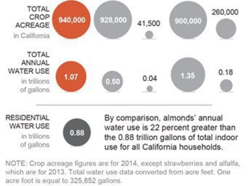 Almonds get roasted in debate over California water use