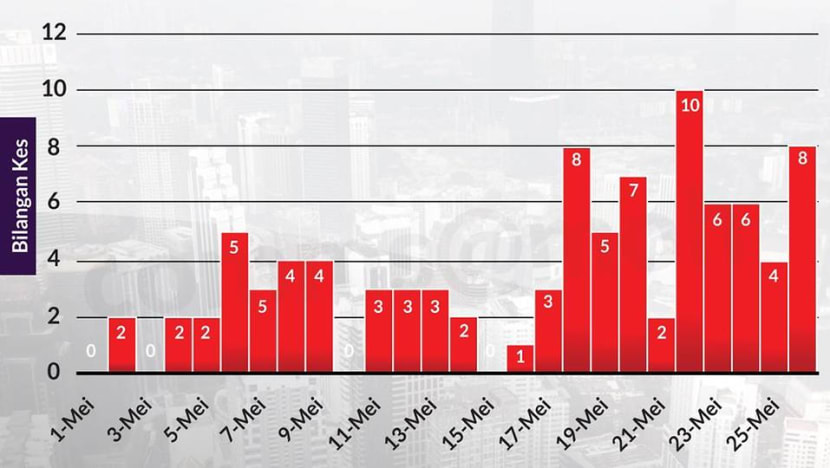 Record Number Of New Covid 19 Cases In Malaysia For Third Straight Day Cna