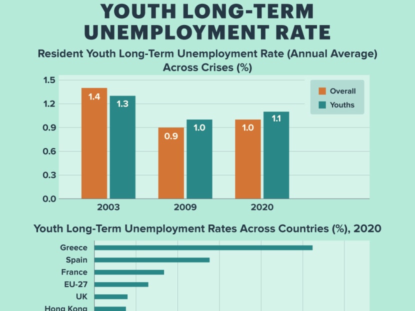 Singapore's youth unemployment rate higher in 2020 compared to previous