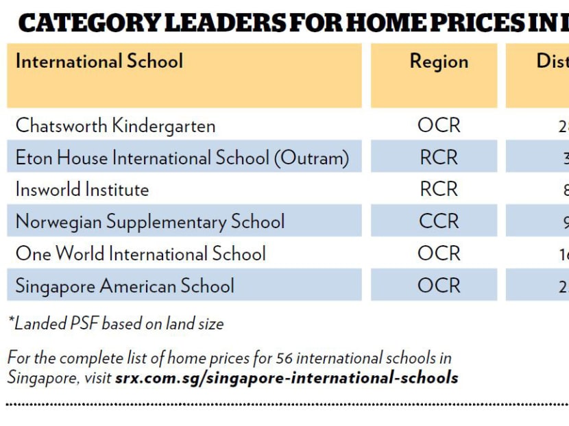 The cost of living near Singapore’s international schools