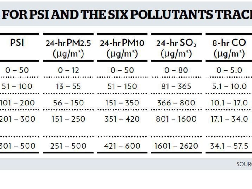 PSI to include fine particulate matter