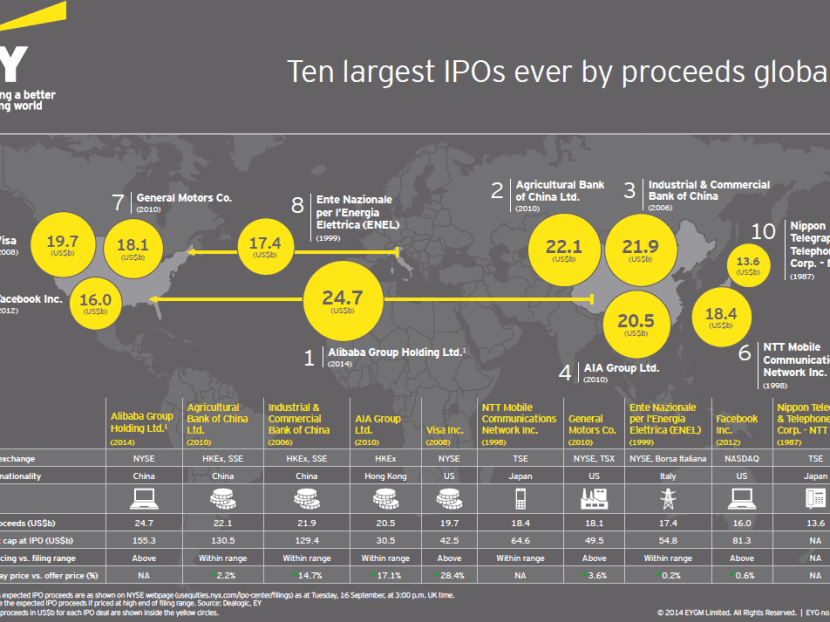 World’s largest IPOs TODAY