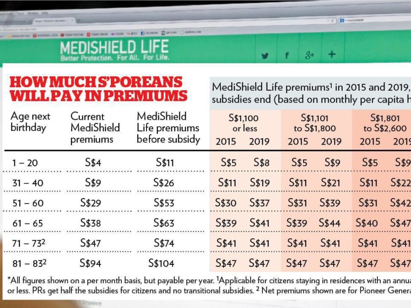 How much Singaporeans will pay for premiums.