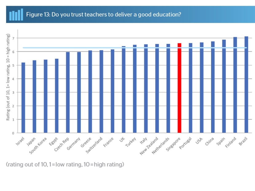 Teachers in Singapore more respected than in Finland, UK, US: Study