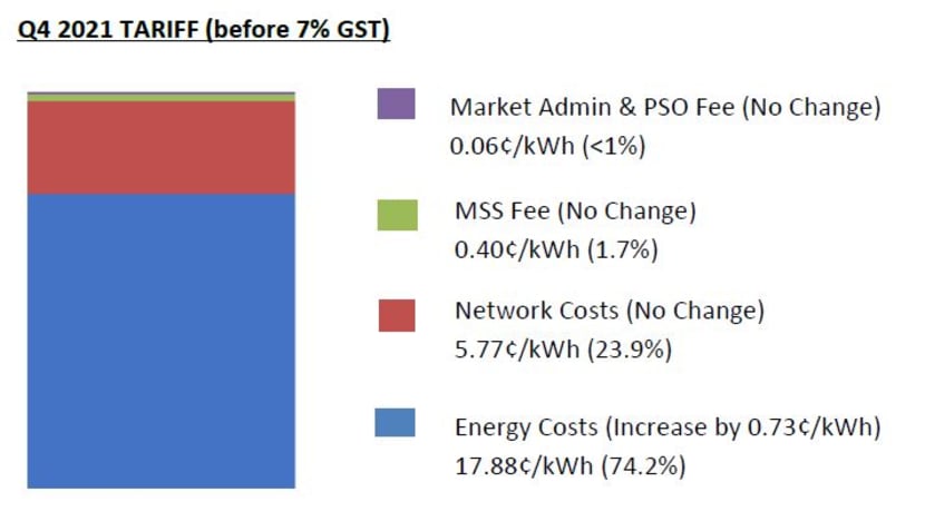 Electricity Tariff For Households To Increase By 3 1 For October To December Period Cna