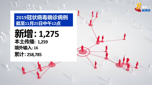 本地新增1275起新病例 逾两个月来最低