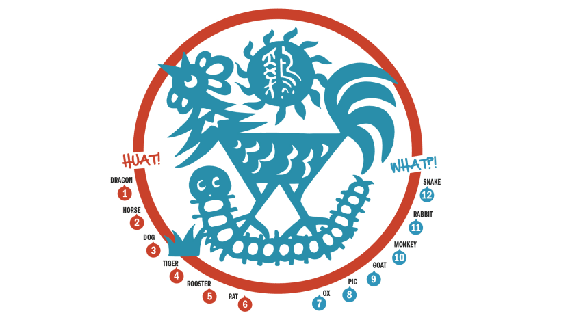 Your Zodiac This Year: Huat Or Not-So-Hot? And Huat's Your Lucky Colour?