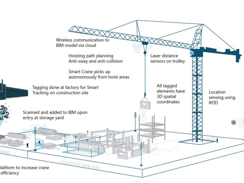 Using smart sensors, the Smart Crane will be able to determine the quickest and safest hoisting path of building components on site. Image: Nanyang Technological University & Witteveen+Bos