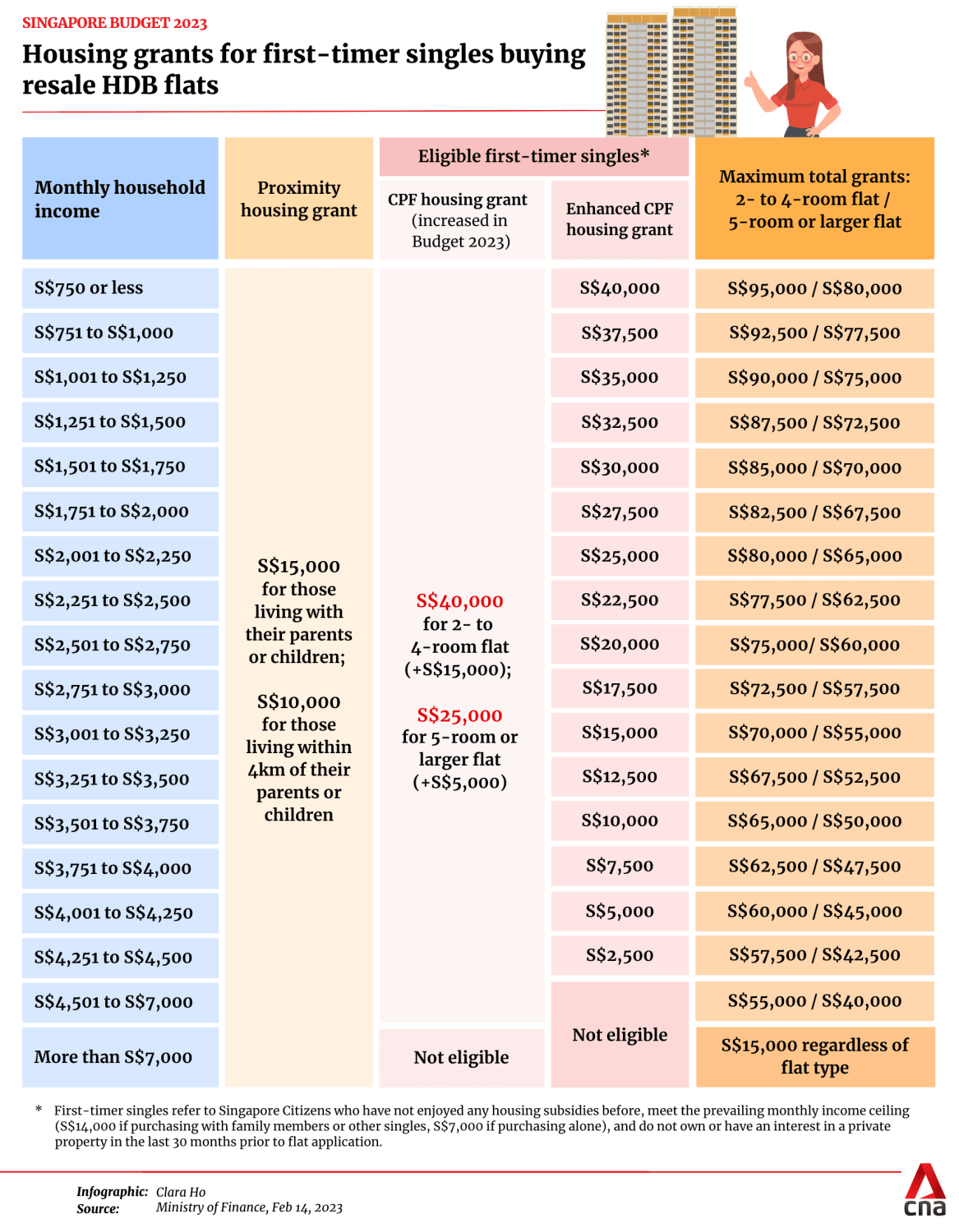 Government Mindful Of Potential Impact Of Increasing Housing Grants In